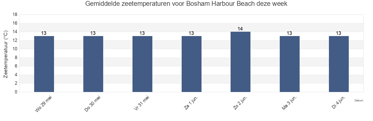 Gemiddelde zeetemperaturen voor Bosham Harbour Beach, Portsmouth, England, United Kingdom deze week