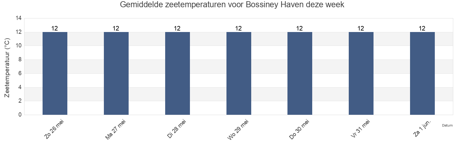 Gemiddelde zeetemperaturen voor Bossiney Haven, Cornwall, England, United Kingdom deze week