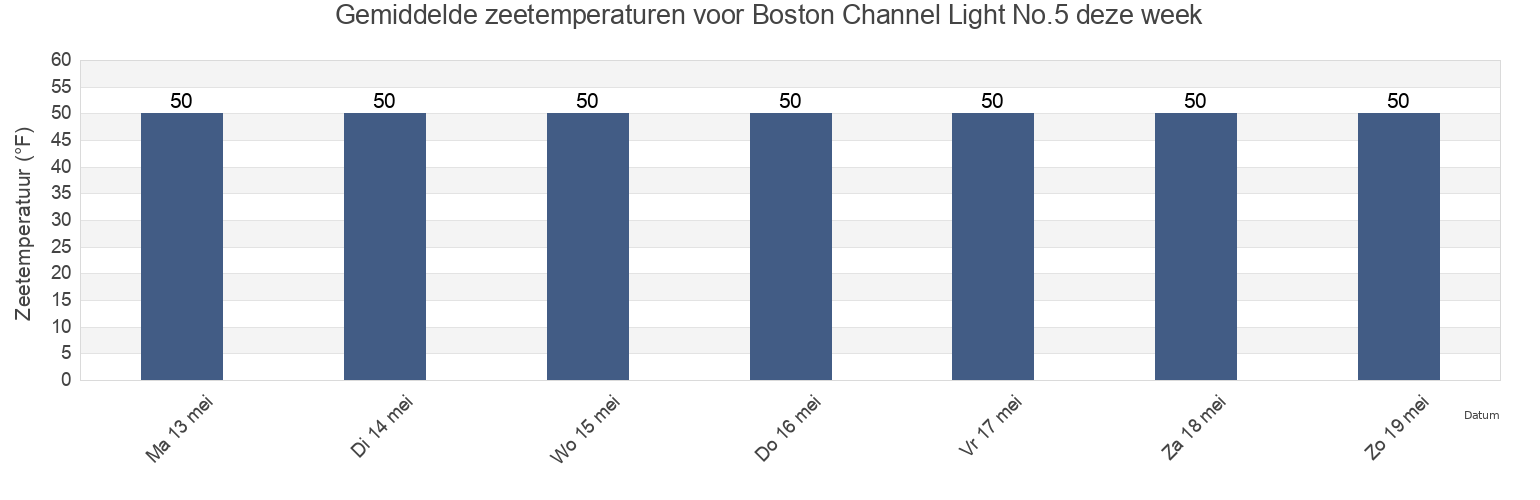 Gemiddelde zeetemperaturen voor Boston Channel Light No.5, Suffolk County, Massachusetts, United States deze week