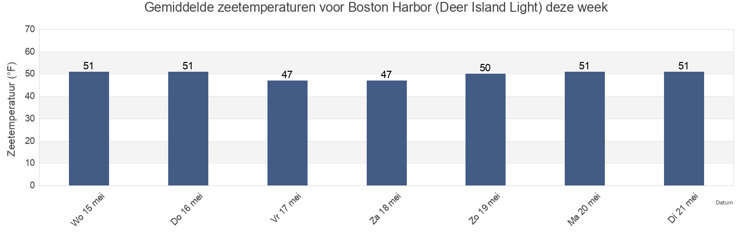 Gemiddelde zeetemperaturen voor Boston Harbor (Deer Island Light), Suffolk County, Massachusetts, United States deze week