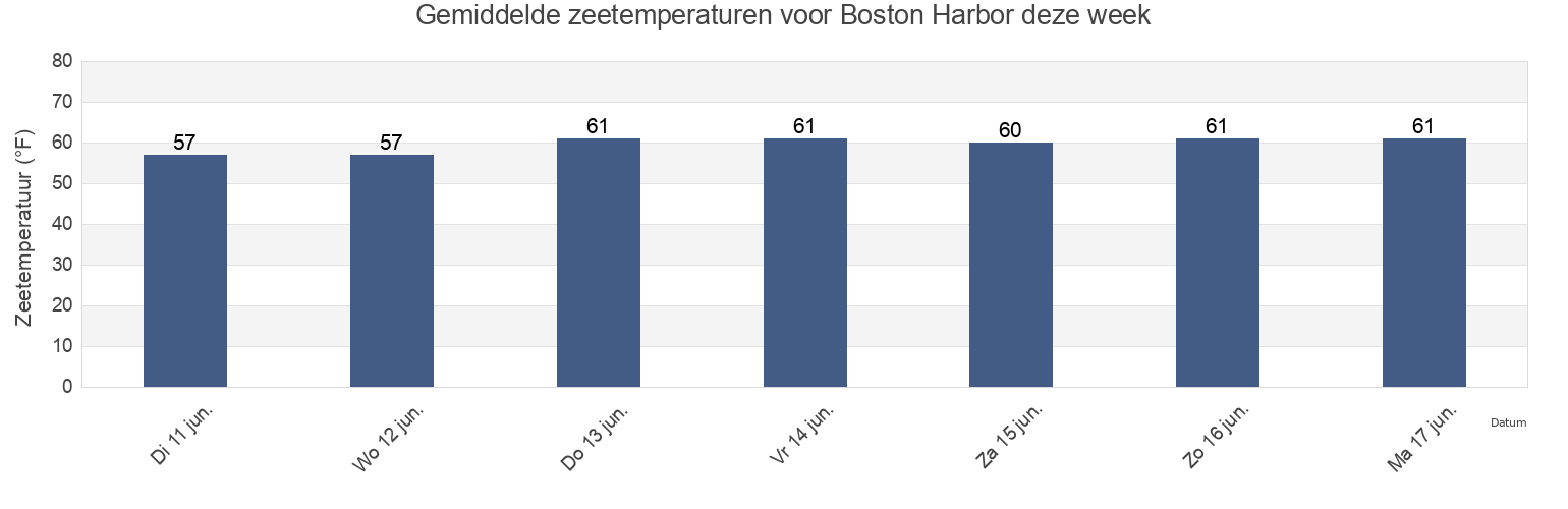 Gemiddelde zeetemperaturen voor Boston Harbor, Norfolk County, Massachusetts, United States deze week