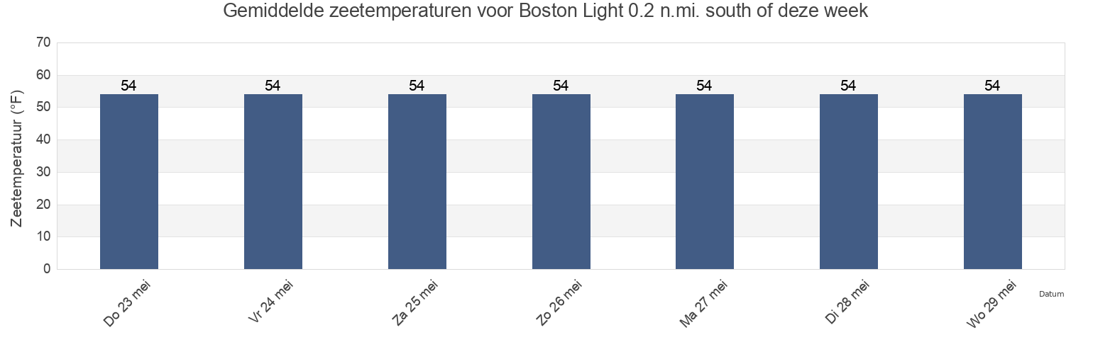 Gemiddelde zeetemperaturen voor Boston Light 0.2 n.mi. south of, Suffolk County, Massachusetts, United States deze week