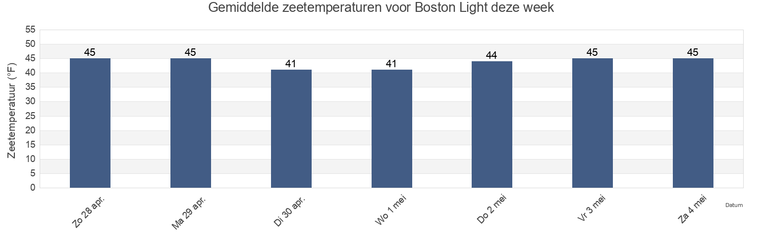 Gemiddelde zeetemperaturen voor Boston Light, Suffolk County, Massachusetts, United States deze week
