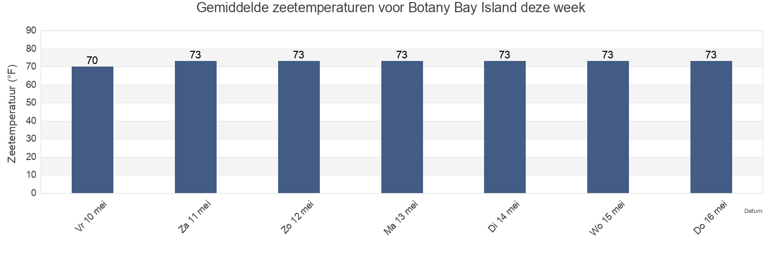 Gemiddelde zeetemperaturen voor Botany Bay Island, Charleston County, South Carolina, United States deze week
