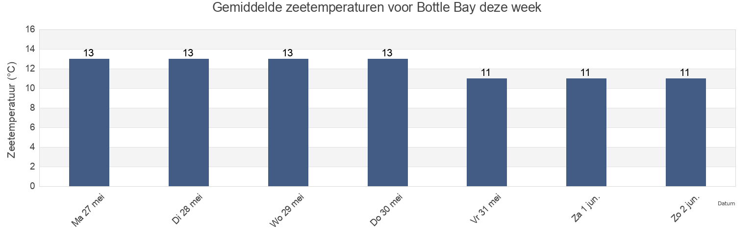 Gemiddelde zeetemperaturen voor Bottle Bay, Marlborough, New Zealand deze week