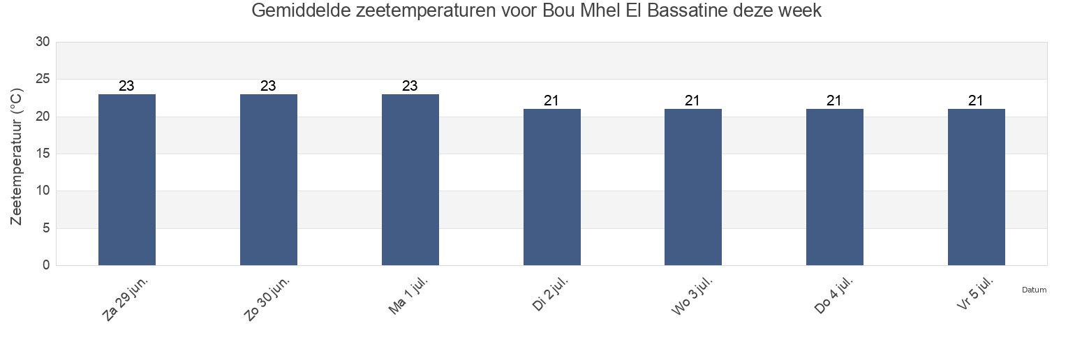 Gemiddelde zeetemperaturen voor Bou Mhel El Bassatine, Bin ‘Arūs, Tunisia deze week
