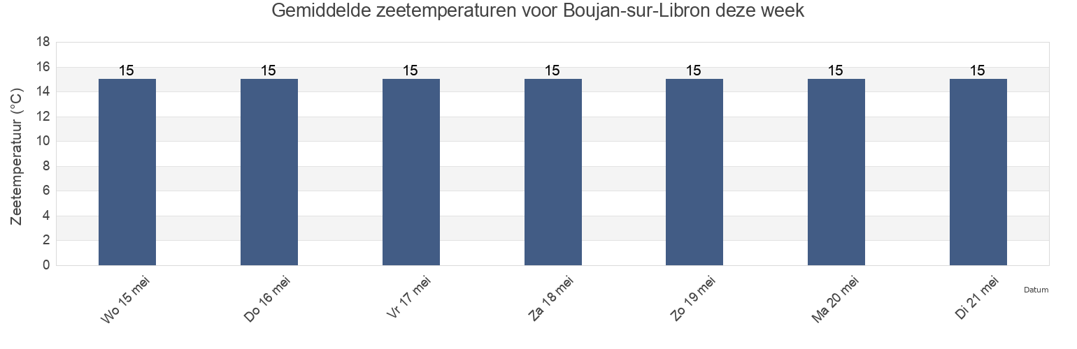 Gemiddelde zeetemperaturen voor Boujan-sur-Libron, Hérault, Occitanie, France deze week