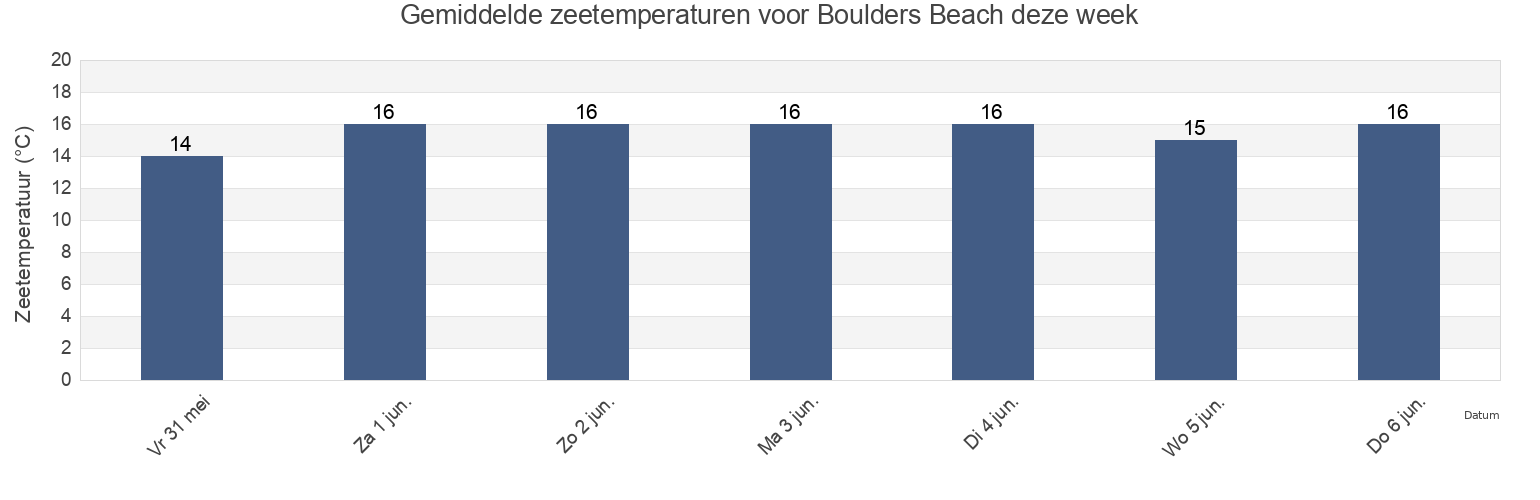 Gemiddelde zeetemperaturen voor Boulders Beach, South Africa deze week