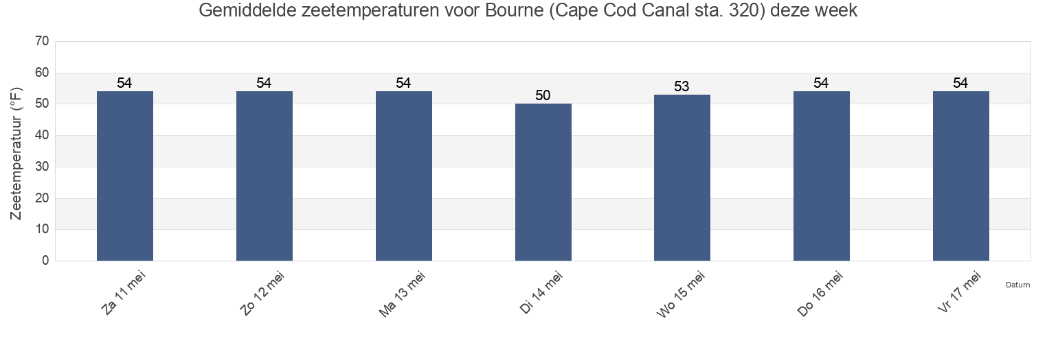 Gemiddelde zeetemperaturen voor Bourne (Cape Cod Canal sta. 320), Plymouth County, Massachusetts, United States deze week