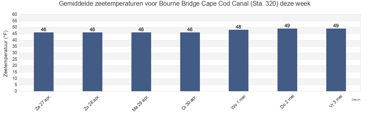 Gemiddelde zeetemperaturen voor Bourne Bridge Cape Cod Canal (Sta. 320), Plymouth County, Massachusetts, United States deze week