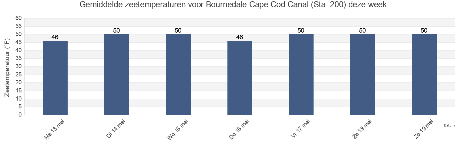 Gemiddelde zeetemperaturen voor Bournedale Cape Cod Canal (Sta. 200), Plymouth County, Massachusetts, United States deze week