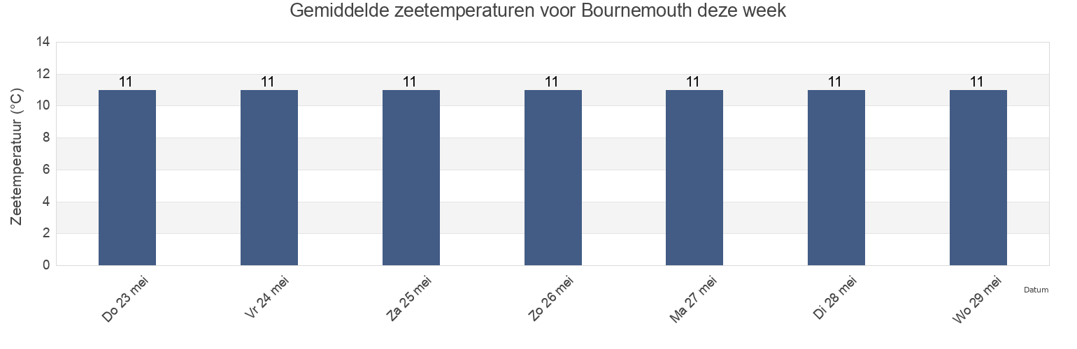 Gemiddelde zeetemperaturen voor Bournemouth, Bournemouth, Christchurch and Poole Council, England, United Kingdom deze week