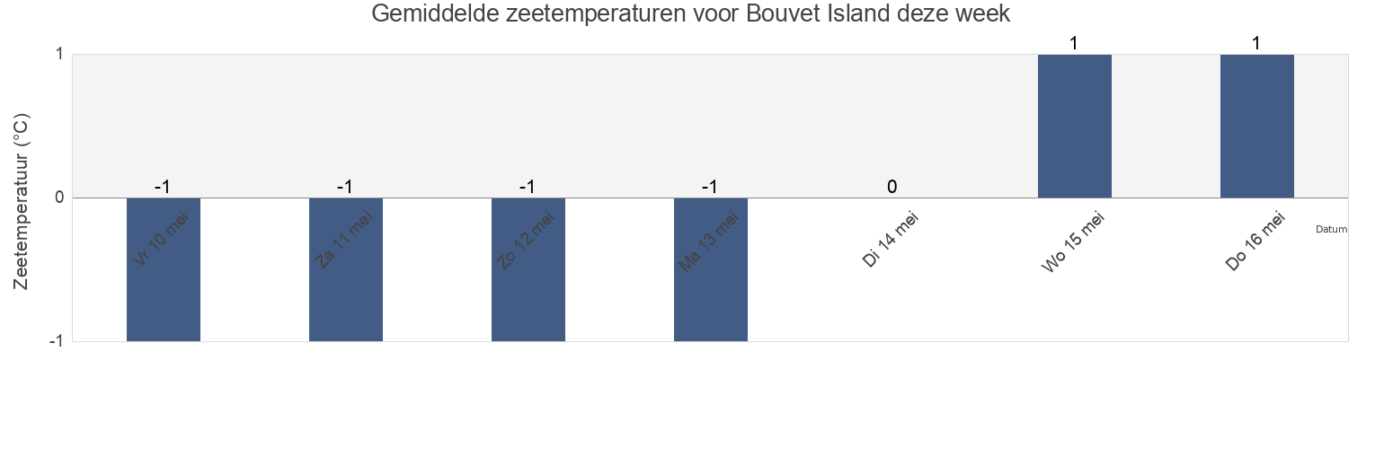 Gemiddelde zeetemperaturen voor Bouvet Island deze week
