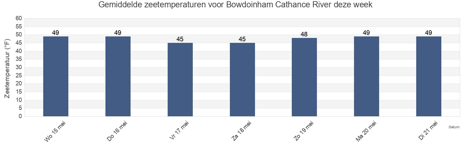 Gemiddelde zeetemperaturen voor Bowdoinham Cathance River, Sagadahoc County, Maine, United States deze week