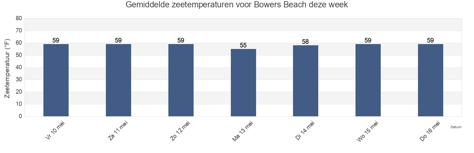 Gemiddelde zeetemperaturen voor Bowers Beach, Kent County, Delaware, United States deze week