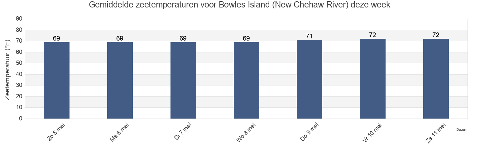 Gemiddelde zeetemperaturen voor Bowles Island (New Chehaw River), Colleton County, South Carolina, United States deze week