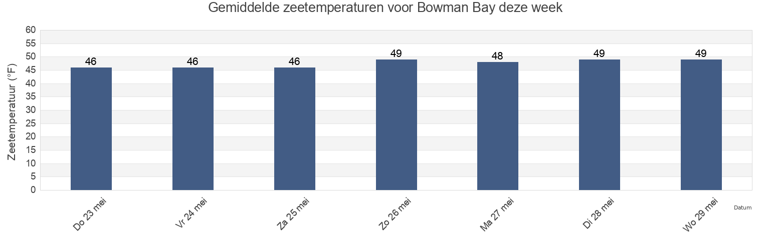 Gemiddelde zeetemperaturen voor Bowman Bay, Island County, Washington, United States deze week