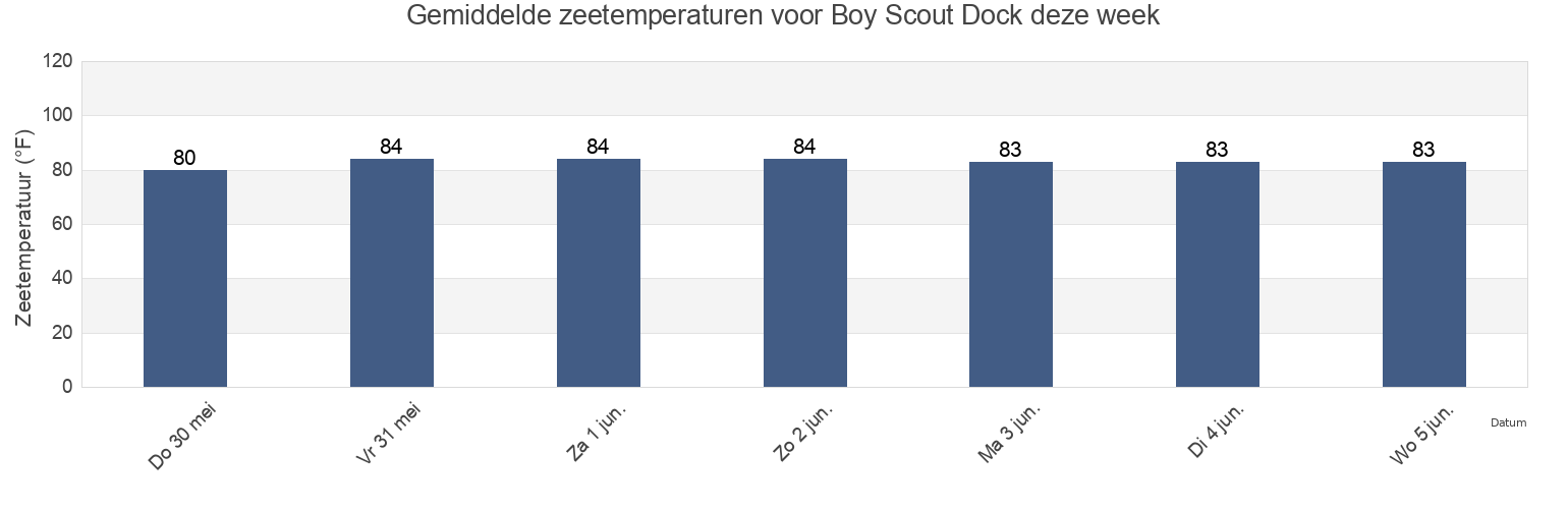 Gemiddelde zeetemperaturen voor Boy Scout Dock, Martin County, Florida, United States deze week