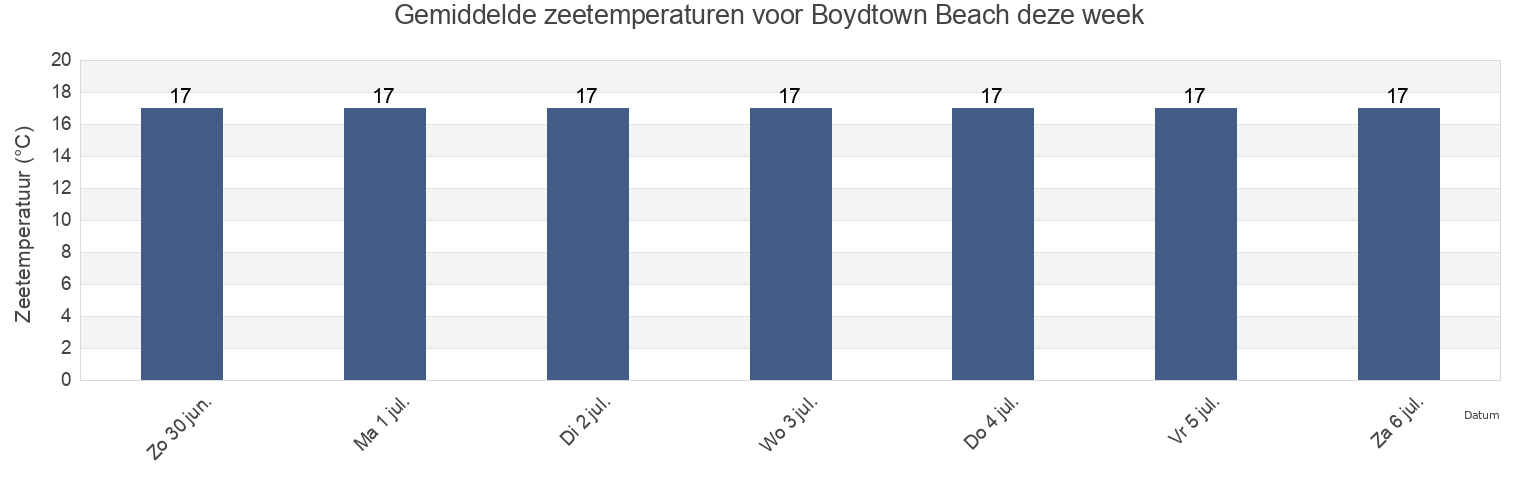 Gemiddelde zeetemperaturen voor Boydtown Beach, Bega Valley, New South Wales, Australia deze week