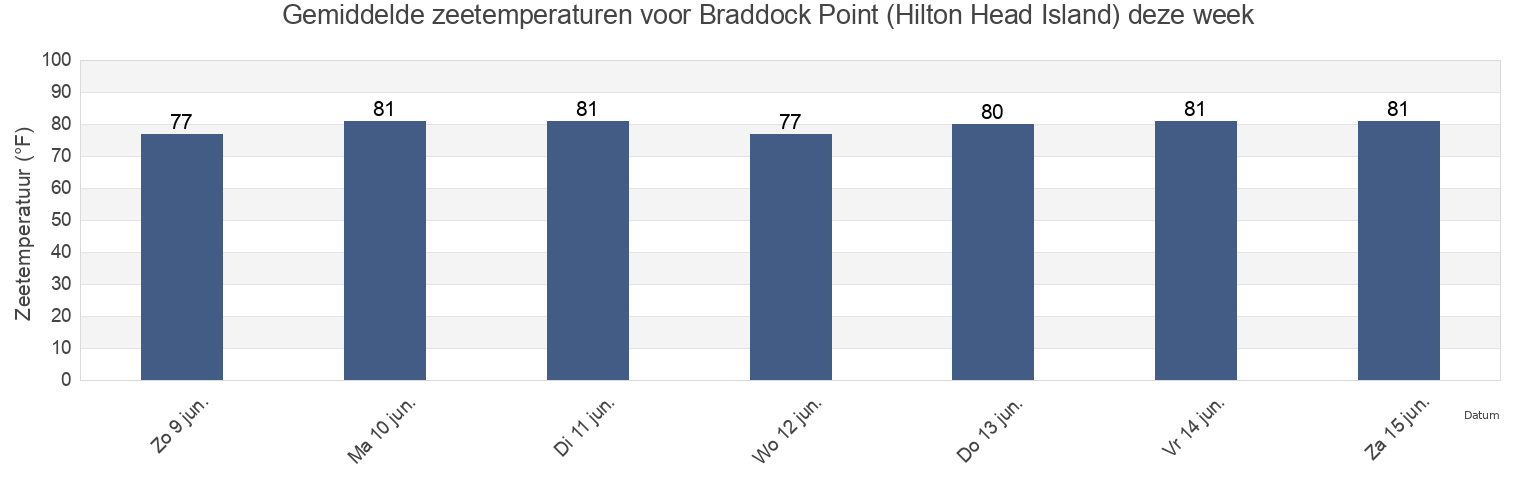 Gemiddelde zeetemperaturen voor Braddock Point (Hilton Head Island), Beaufort County, South Carolina, United States deze week