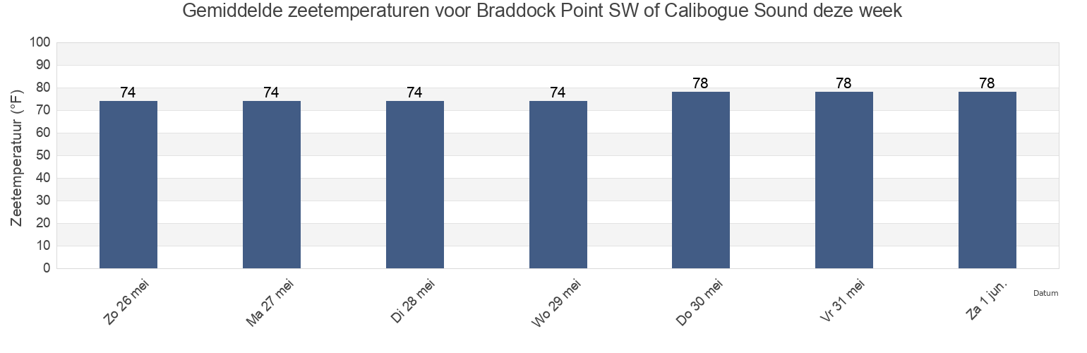 Gemiddelde zeetemperaturen voor Braddock Point SW of Calibogue Sound, Beaufort County, South Carolina, United States deze week