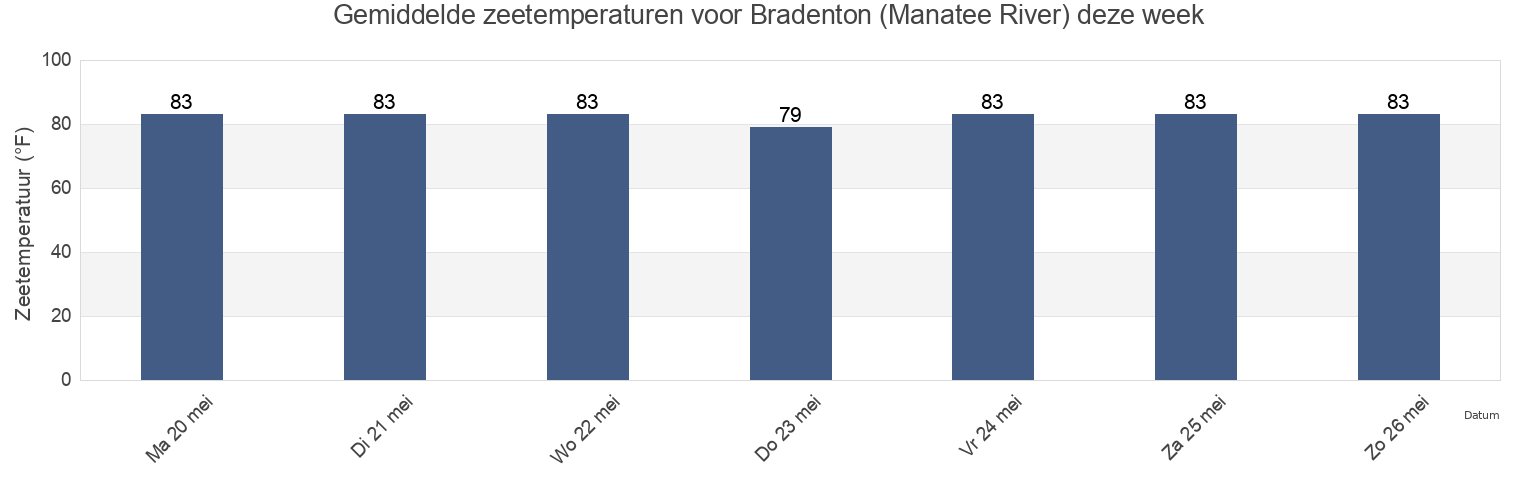 Gemiddelde zeetemperaturen voor Bradenton (Manatee River), Manatee County, Florida, United States deze week