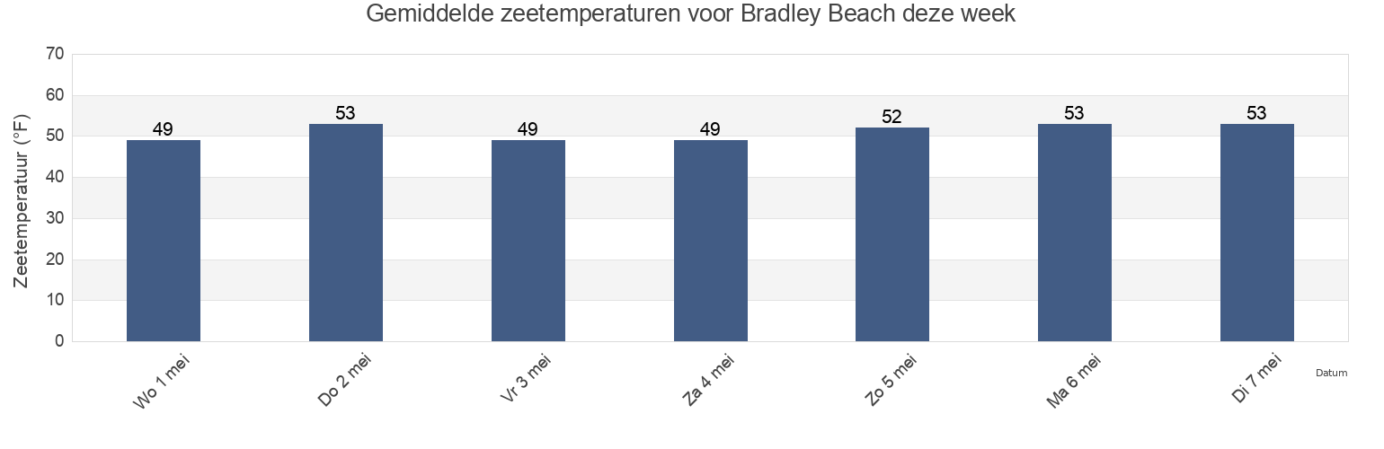Gemiddelde zeetemperaturen voor Bradley Beach, Monmouth County, New Jersey, United States deze week