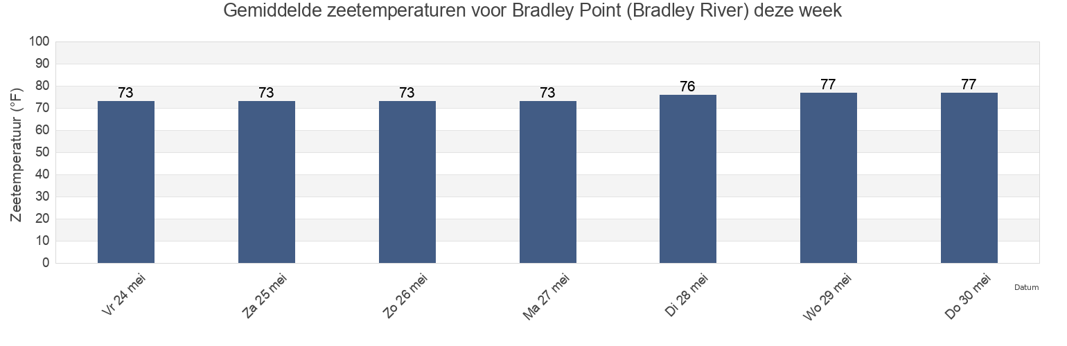 Gemiddelde zeetemperaturen voor Bradley Point (Bradley River), Chatham County, Georgia, United States deze week