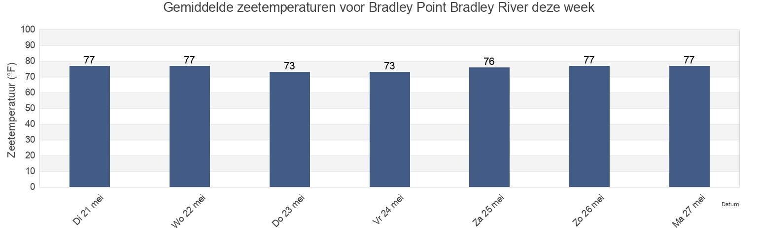 Gemiddelde zeetemperaturen voor Bradley Point Bradley River, Chatham County, Georgia, United States deze week