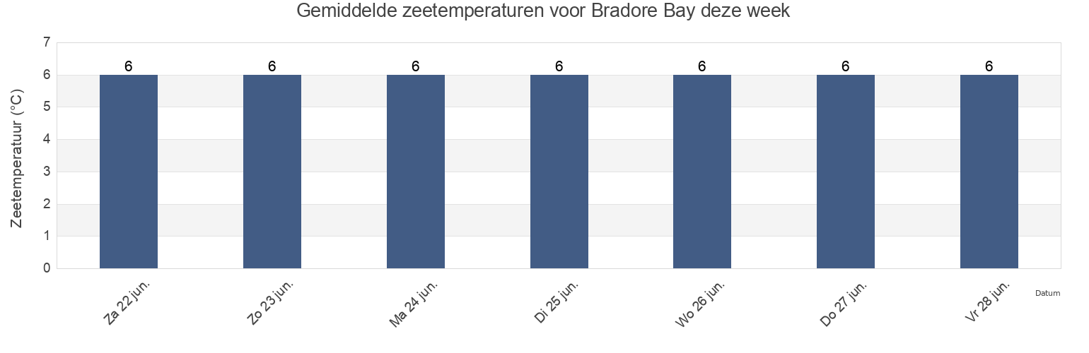 Gemiddelde zeetemperaturen voor Bradore Bay, Côte-Nord, Quebec, Canada deze week