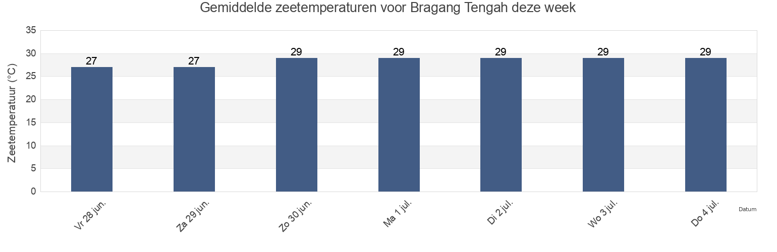 Gemiddelde zeetemperaturen voor Bragang Tengah, East Java, Indonesia deze week