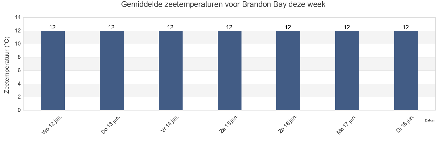 Gemiddelde zeetemperaturen voor Brandon Bay, Kerry, Munster, Ireland deze week