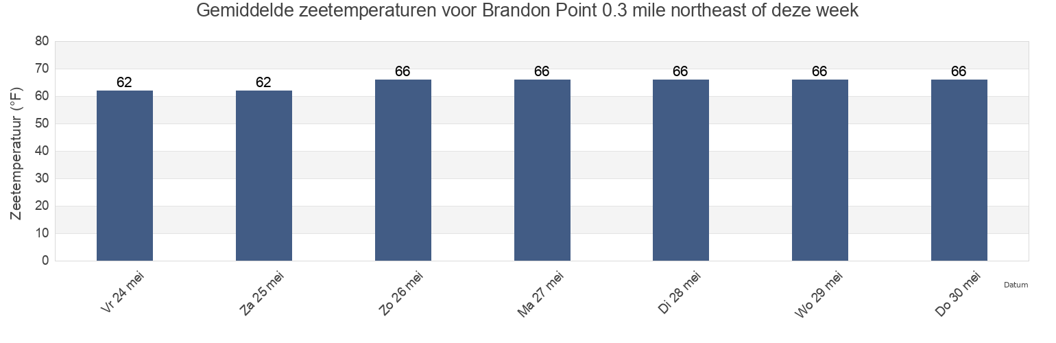 Gemiddelde zeetemperaturen voor Brandon Point 0.3 mile northeast of, James City County, Virginia, United States deze week