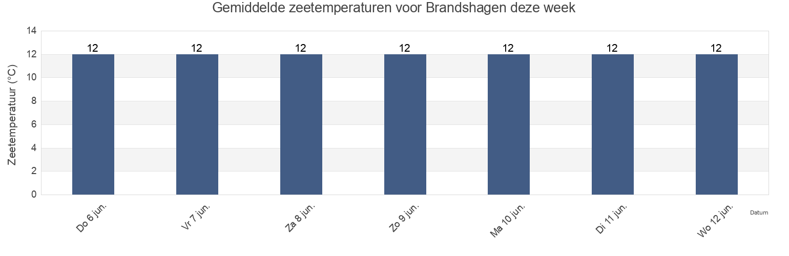 Gemiddelde zeetemperaturen voor Brandshagen, Mecklenburg-Vorpommern, Germany deze week