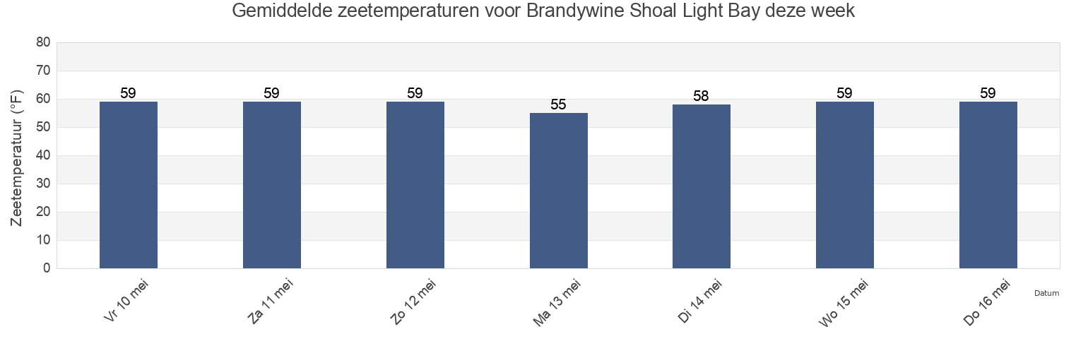 Gemiddelde zeetemperaturen voor Brandywine Shoal Light Bay, Cape May County, New Jersey, United States deze week