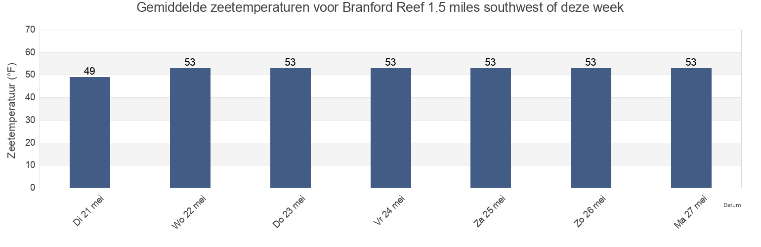 Gemiddelde zeetemperaturen voor Branford Reef 1.5 miles southwest of, New Haven County, Connecticut, United States deze week