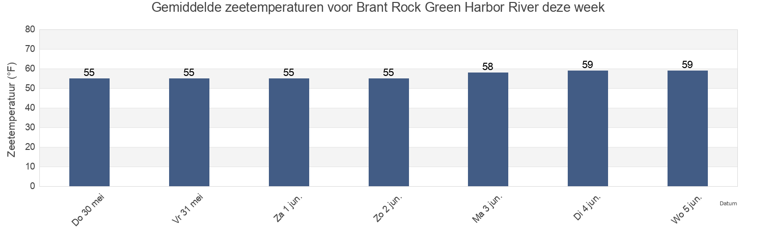 Gemiddelde zeetemperaturen voor Brant Rock Green Harbor River, Plymouth County, Massachusetts, United States deze week