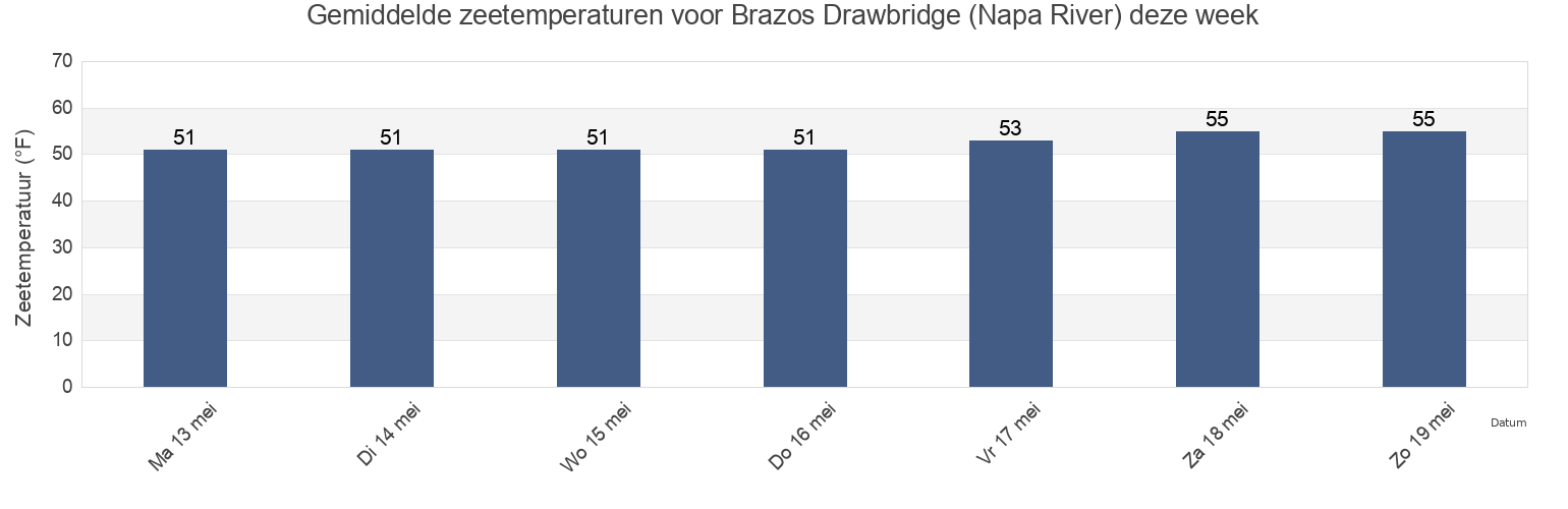 Gemiddelde zeetemperaturen voor Brazos Drawbridge (Napa River), Napa County, California, United States deze week