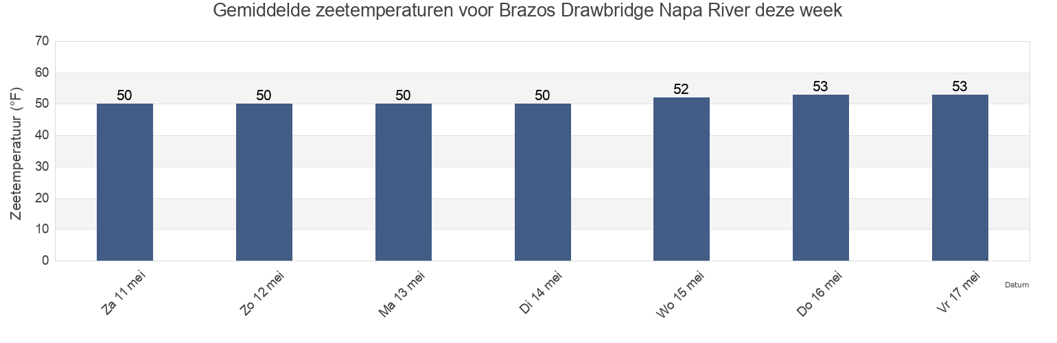 Gemiddelde zeetemperaturen voor Brazos Drawbridge Napa River, Napa County, California, United States deze week