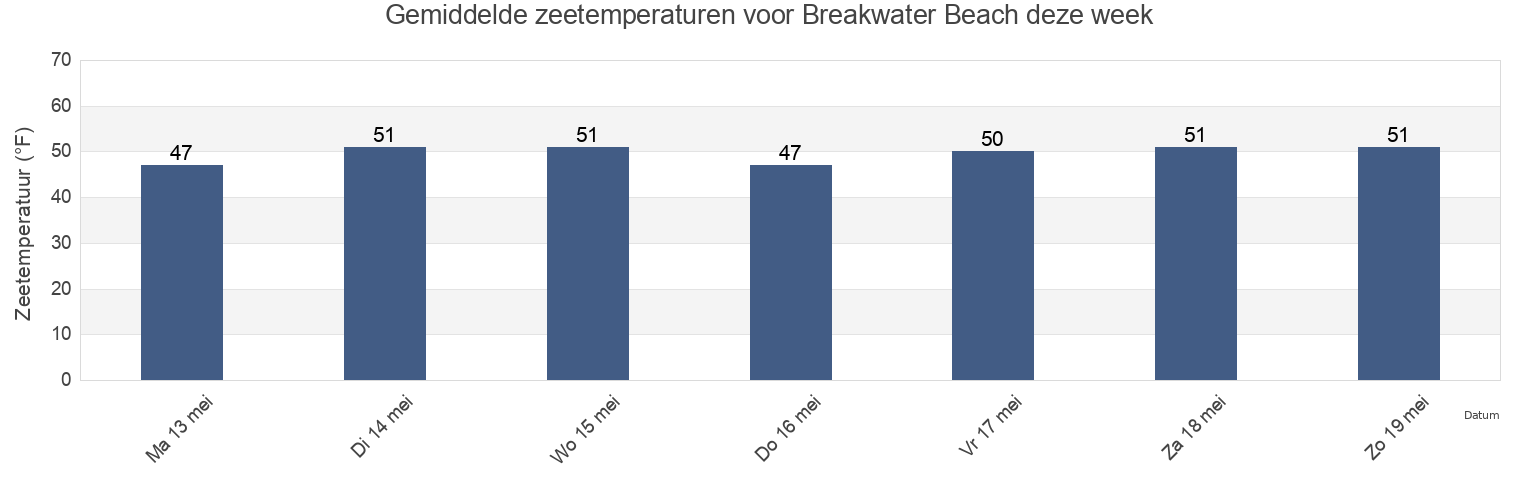 Gemiddelde zeetemperaturen voor Breakwater Beach, Barnstable County, Massachusetts, United States deze week