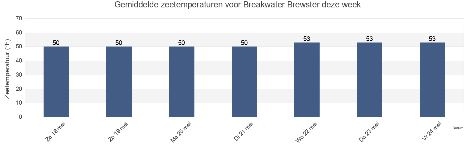 Gemiddelde zeetemperaturen voor Breakwater Brewster, Barnstable County, Massachusetts, United States deze week