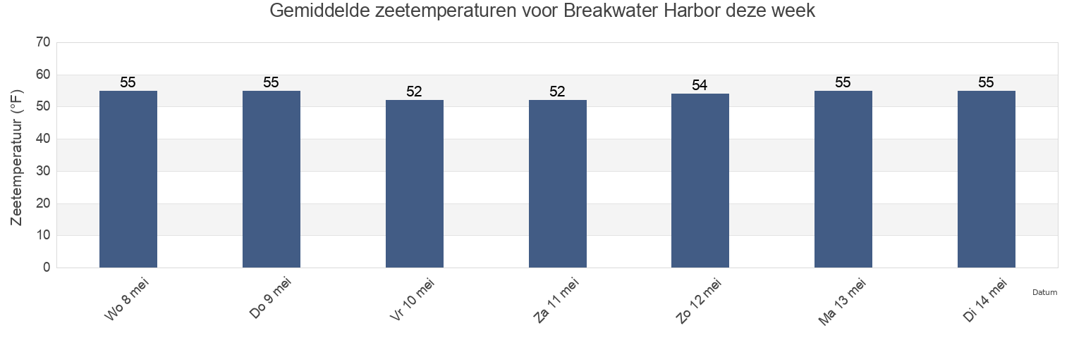 Gemiddelde zeetemperaturen voor Breakwater Harbor, Sussex County, Delaware, United States deze week