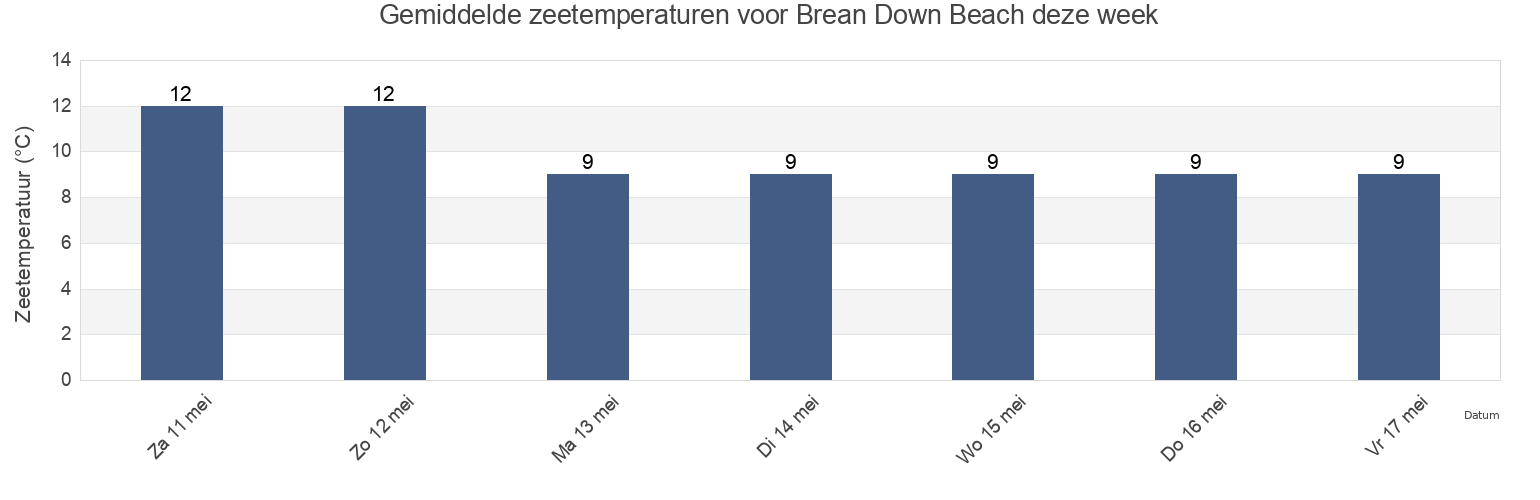 Gemiddelde zeetemperaturen voor Brean Down Beach, North Somerset, England, United Kingdom deze week
