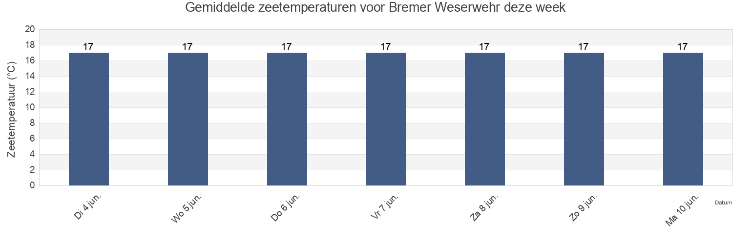 Gemiddelde zeetemperaturen voor Bremer Weserwehr, Bremen, Germany deze week