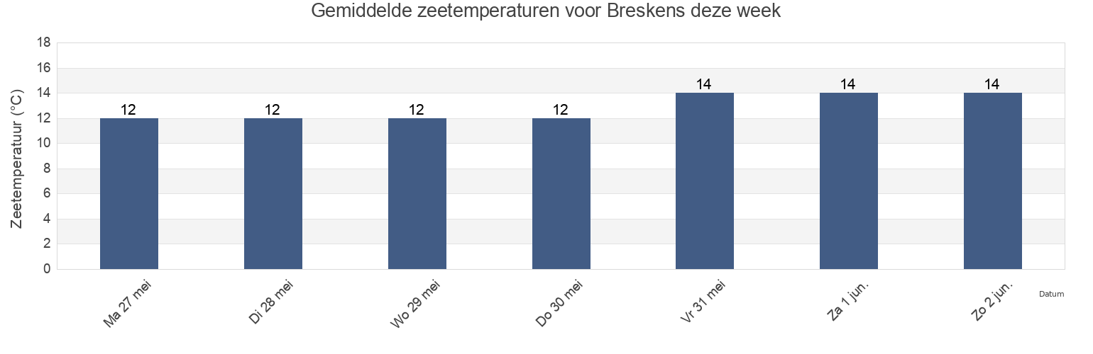 Gemiddelde zeetemperaturen voor Breskens, Gemeente Vlissingen, Zeeland, Netherlands deze week