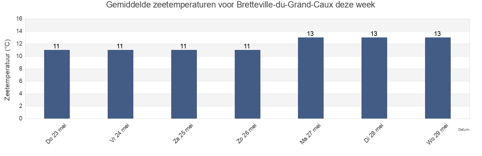 Gemiddelde zeetemperaturen voor Bretteville-du-Grand-Caux, Seine-Maritime, Normandy, France deze week