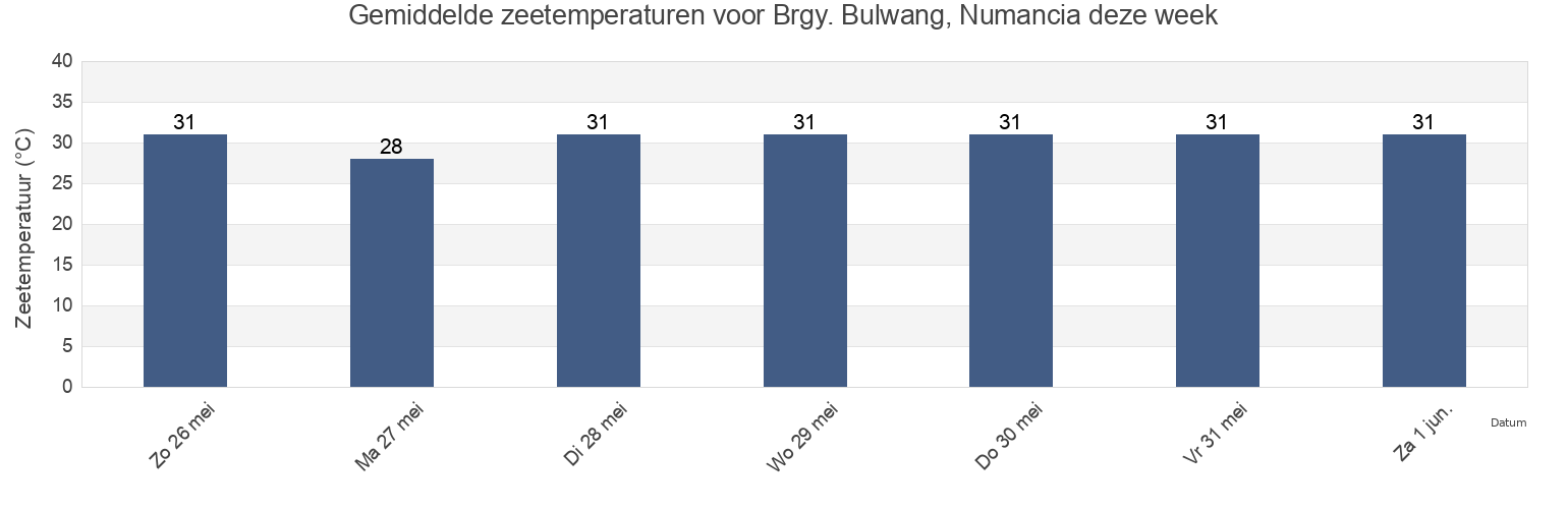 Gemiddelde zeetemperaturen voor Brgy. Bulwang, Numancia, Province of Aklan, Western Visayas, Philippines deze week