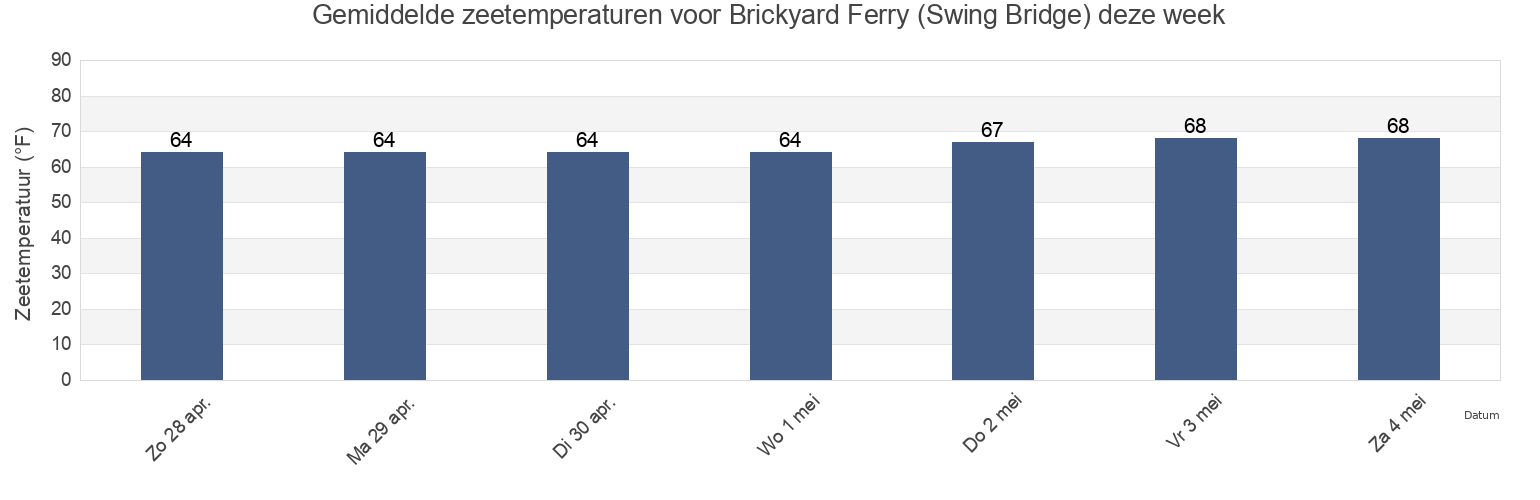 Gemiddelde zeetemperaturen voor Brickyard Ferry (Swing Bridge), Colleton County, South Carolina, United States deze week
