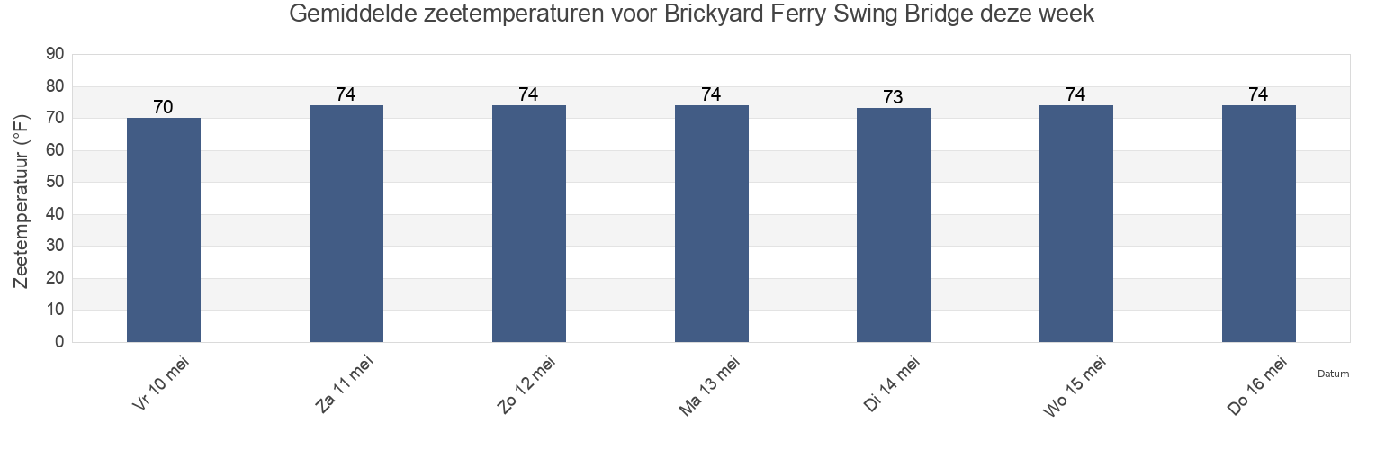 Gemiddelde zeetemperaturen voor Brickyard Ferry Swing Bridge, Colleton County, South Carolina, United States deze week