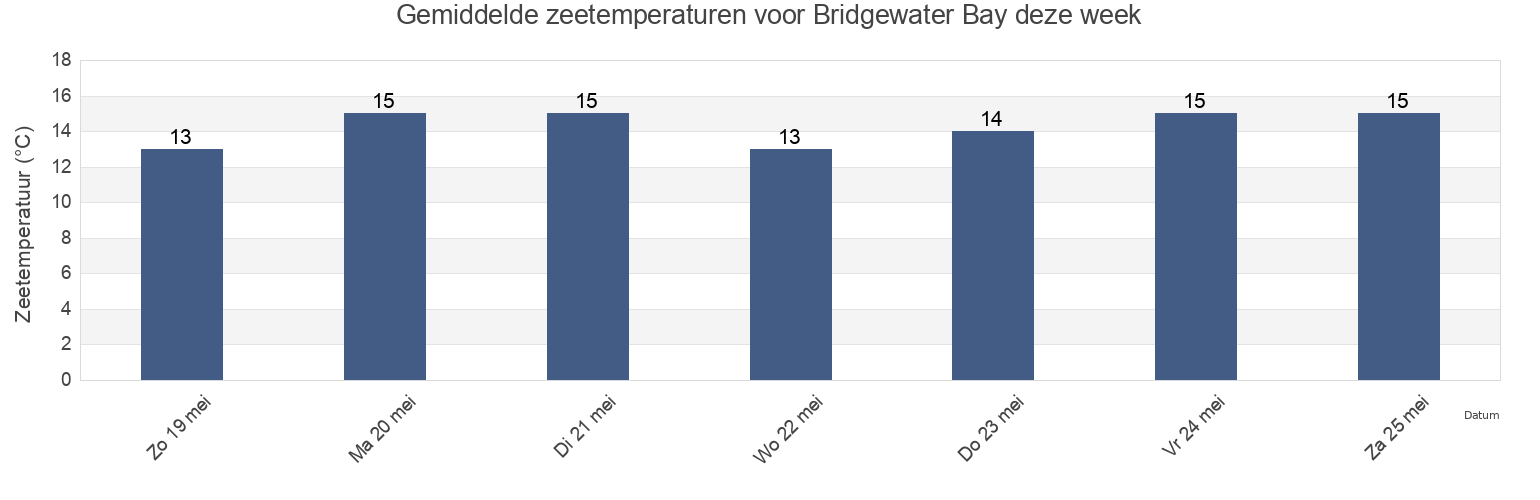 Gemiddelde zeetemperaturen voor Bridgewater Bay, Victoria, Australia deze week